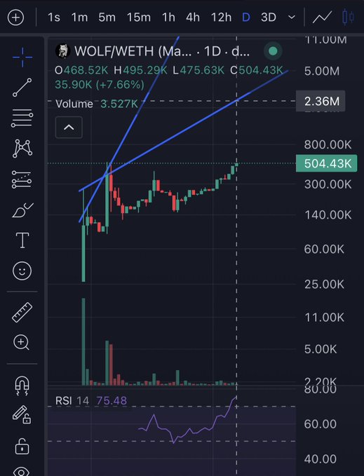 A cryptocurrency trading chart from TradingView displaying the WOLF/WETH pair (Mask Network), showing a daily candlestick view with a current price of 504.43K and a +7.66% gain, along with an RSI of 75.48.