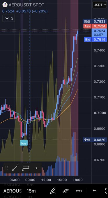 A trading chart for the AERO/USDT pair on a 15-minute timeframe showing a price of 0.7524, with a 'buy' signal marked and an 8.20% increase.