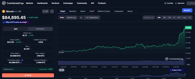 A CoinMarketCap page showing Bitcoin (BTC) at $84,895.45 with a 5.43% (24h) increase, displaying a chart with a recent sharp upward spike in price.