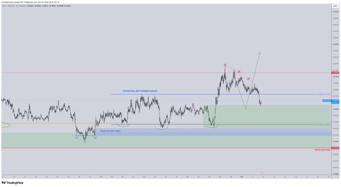 This is a 1H candlestick chart of CRV/USD (Curve DAO Token) on Coinbase, showing a price action that has just tapped into the highlighted green "buy the dip" zone (around $0.29-$0.31), with annotations marking a "Potential bottoming range," "Buy low (for now)" entry area, and three red X's at failed swing highs near $0.36-$0.37 suggesting a possible bearish-abc correction before a major move up toward $1+.