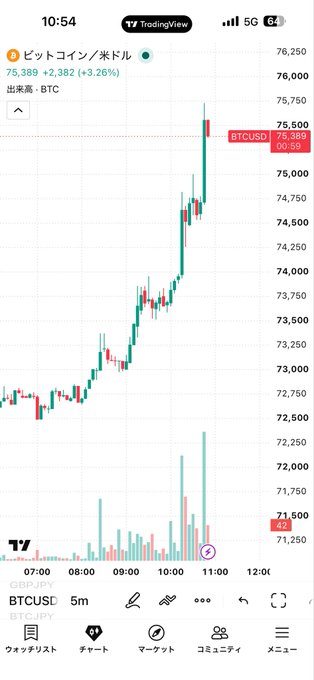 A TradingView chart displayed on a mobile phone shows Bitcoin/USD (BTCUSD) at 75,389 (+3.26%) with a sharply rising candlestick chart on a 5-minute timeframe.