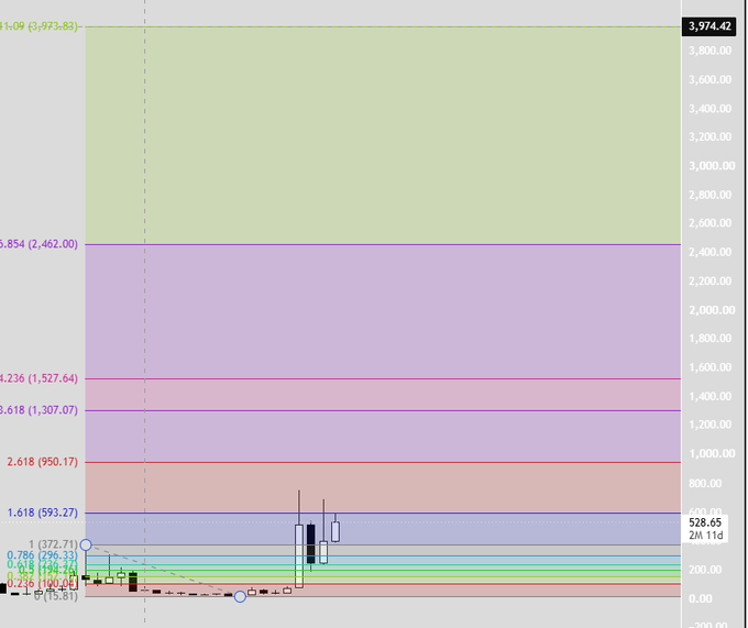 A financial price chart with candlesticks and multiple Fibonacci extension/retracement levels labeled with values like 0.786 (398.33), 1.618 (593.27), 2.618 (950.17), 2.854 (2,462.00), and 4.11.09 (3,973.83), with a current price marker at 528.65 and a 2M 11d indicator. The chart visualizes $ZEC projecting toward the $4000 target mentioned in the post, with the 4.11 extension level at $3,973.83 aligning closely with the $4000 price goal.