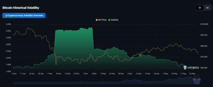 The image shows a Bitcoin chart with prices decreasing, indicating a possible decline or drop in price trends. This could suggest a low point in the cryptocurrency market where everyone is taking a step back due to the downward trend, possibly because they are cautious about the volatility of Bitcoin. However, some people remain patient and optimistic, as evidenced by the post stating that this is likely just a short-term low before the next upward cycle begins. The image captures both the current situation and the potential fluctuations in value that may follow once the market starts moving again.