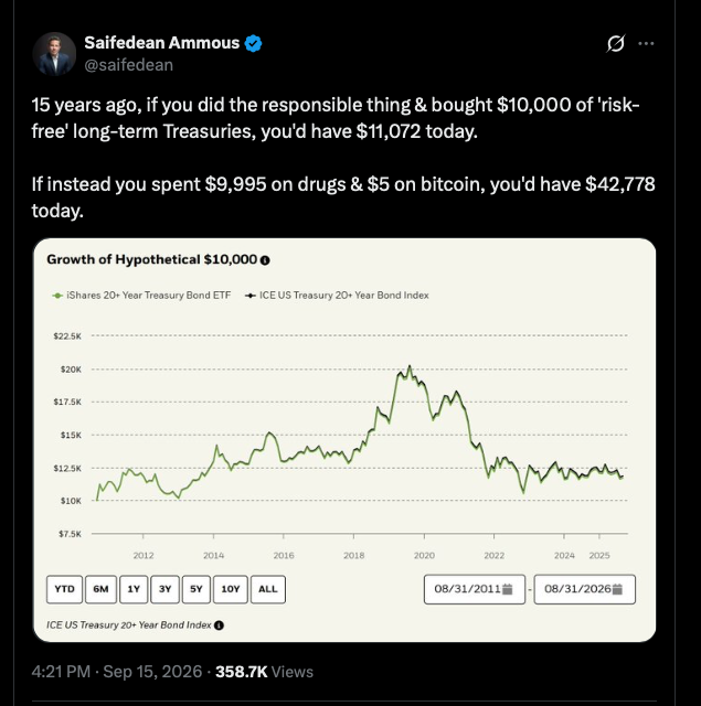 A tweet by Saifedean Ammous (@saifedean) showing a chart of the 'Growth of Hypothetical $10,000' in iShares 20+ Year Treasury Bond ETF, with text claiming that $5 in bitcoin 15 years ago would now be worth $42,778 compared to $11,072 for long-term Treasuries.