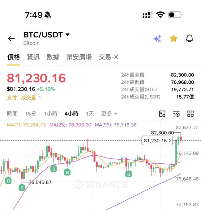 A Binance app screenshot showing the BTC/USDT trading pair at $81,230.16 (up 5.19%), with a candlestick chart and 24-hour high/low/Volume data visible.