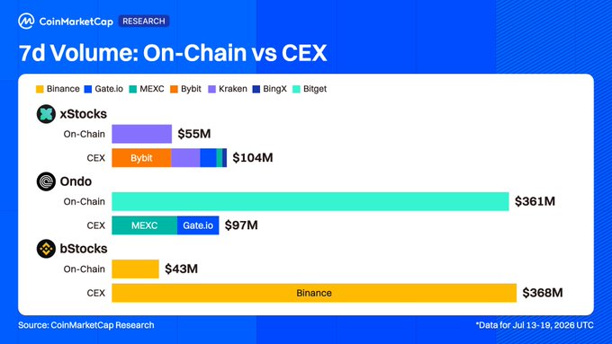 A CoinMarketCap Research chart titled '7d Volume: On-Chain vs CEX' comparing trading volumes across exchanges (Binance, Gate.io, MEXC, Bybit, Kraken, BingX, Bitget) for xStocks ($55M on-chain vs $104M CEX), Ondo ($361M vs $97M), and bStocks ($43M vs $368M).