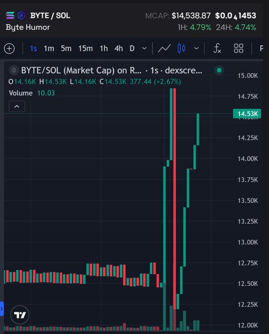 A TradingView candlestick chart displays the BYTE/SOL (Byte Humor) token on Raydium DEX with a market cap of $14,538.87, showing a recent sharp price spike where the market cap surged roughly 12% from around $12.5K to $14.53K (+2.67% on the candle) with elevated trading volume of 10.03, supporting the post's urgency around voting and community promotion for the token.