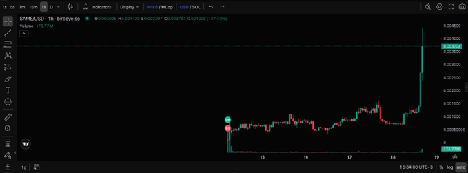 A cryptocurrency trading chart on TradingView showing the SAND/USD pair for birdEye.so with a candlestick pattern displaying a sharp upward price movement, dated 16:34:00 UTC+3.