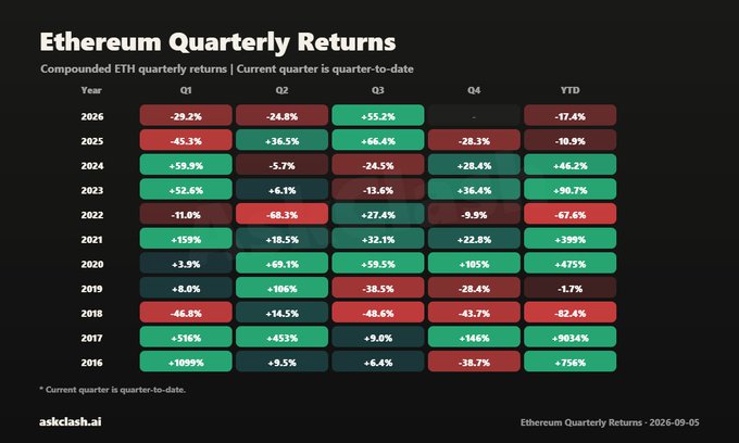 A heatmap displays Ethereum's compounded quarterly returns from 2016 to 2026, showing that ETH's Q3 2026 gain of +55.2% ranks as the third-best Q3 on record, trailing only 2025 (+66.4%) and 2020 (+59.5%), following declines of -29.2% in Q1 and -24.8% in Q2.