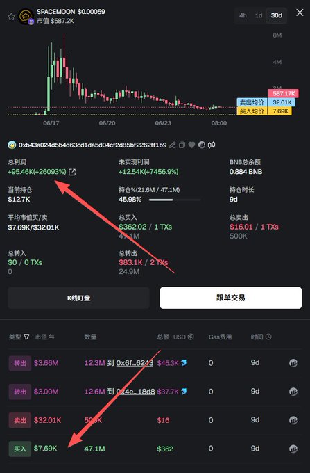 A screenshot of a BSC chain trading interface showing the SPACEMOON token ($0.00059) with a portfolio displaying a +95.46% (+26093%) gain, where a $362 total investment with a $7.69K entry price ballooned to unrealized gains of +1254K (+7456.9%), corroborating the post's claim of turning $366 into $96K (262x returns) on the meme coin.