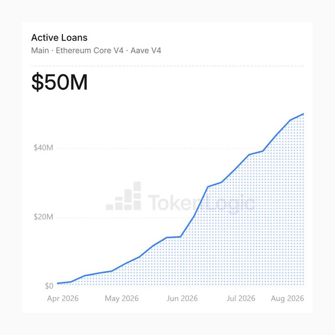 A line chart titled "Active Loans" with subcategories "Main · Ethereum Core V4 · Aave V4", showing growth from $0 to $50M from April to August 2026, with a "Token Terminal" watermark.