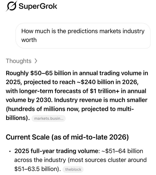 The image shows a Grok AI response stating the prediction markets industry has roughly $50–65 billion in annual trading volume in 2025, projected to reach ~$240 billion in 2026 and $1 trillion+ by 2030. This supports the post's bullish thesis on $ASTRO, which claims the token could capture just 1% of that projected trillion-dollar market to become a top utility coin on Solana.