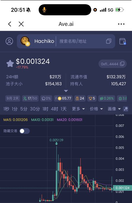 A mobile screenshot from Ave.ai showing cryptocurrency data for 'Hachiko' token, priced at $0.001324 (down 17.79%), with 24H volume of $211万, market cap of $132.39万, 105,427 holders, and a candlestick price chart.