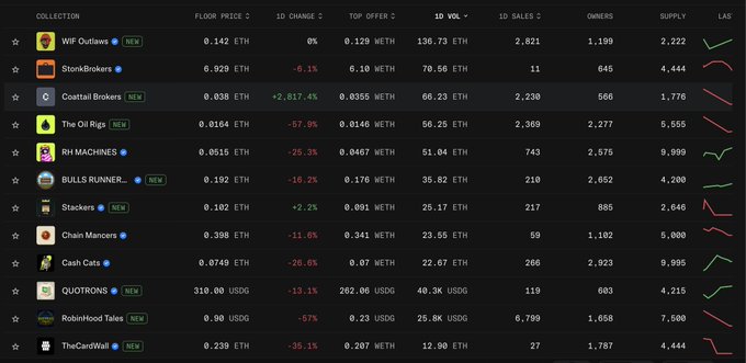 A dark-themed NFT marketplace tracker showing 12 collections including WIF Outlaws (0.142 ETH), StorkBrokers (6.929 ETH), CoastalBrokers (0.038 ETH), The Oil Rigs (0.0164 ETH), RH MACHINES (0.0515 ETH), BullS RUNNER (0.102 ETH), Stackers (0.102 ETH), Chain Manors (0.398 ETH), Cash Cats (0.0749 ETH), QUOTRONS (310 USDG), RobinHood Tales (0.90 USDG), and TheCardWall (0.239 ETH), with most showing significant 1D price declines and red trend lines. The screenshot supports the post's warning about bleeding NFT projects by visually demonstrating widespread negative price changes across various collections, highlighting smaller projects like BullS RUNNER and RobinHood Tales as potential opportunities amid the broader market downturn.