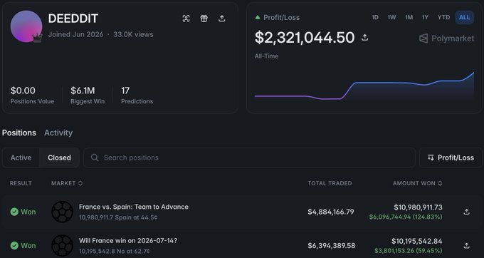 A Polymarket profile dashboard for 'DEEDDIT' showing an all-time profit/loss of $2,321,044.50, a biggest win of $6.1M, and positions won on markets including 'France vs. Spain' and 'Will France win on 2026-07-14?'.
