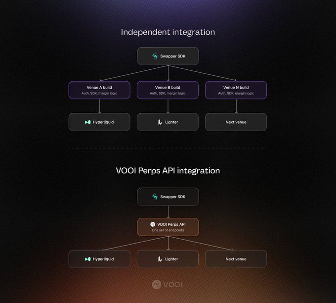 A technical diagram comparing 'Independent integration' (with separate Venue A, B, and N builds) to 'VOOI Perps API integration' using a Swapper SDK connected to Hyperliquid, Lighter, and Next venue.
