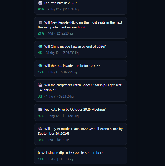 A list of prediction market questions with percentages, including "Fed rate hike in 2026?" at 96%, "Will New People (NL) gain the most seats in the next Russian parliamentary election?" at 21%, and "Will Bitcoin dip to $65,000 in September?" at 11%.