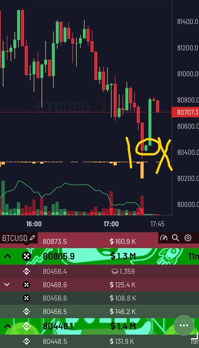 A Bitcoin/USD trading chart (BTCUSD) showing a downward price trend around $80,707 with a hand-drawn "FOX" annotation marking a potential dip-buying opportunity, accompanied by an order book displaying bids near $80,468–$80,489. The image visually supports the caption's advice about taking advantage of Bitcoin price dips for trading.