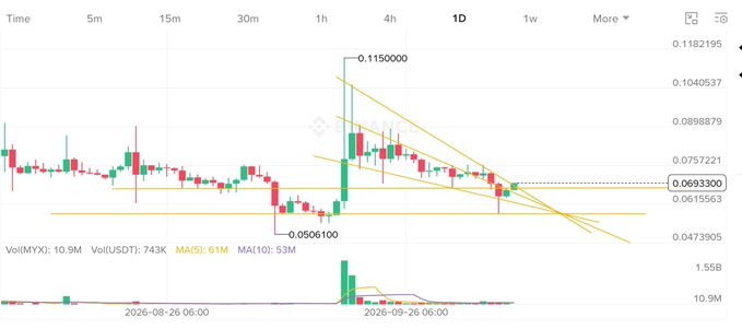 A cryptocurrency candlestick chart shows price action ranging between approximately 0.0506100 and 0.1150000, with a descending channel drawn in yellow and horizontal support/resistance lines.