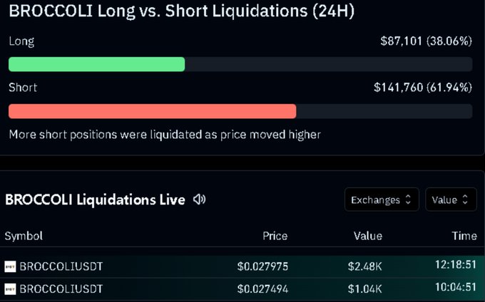 A cryptocurrency liquidation dashboard showing BROCCOLI long vs. short liquidations over 24 hours, with short liquidations at $141,760 (61.94%) exceeding long liquidations at $87,101 (38.06%), along with a live feed showing BROCCOLIUSDT trades at prices around $0.027975.
