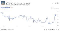 A Polymarket prediction chart titled "Clarity Act signed into law in 2026?" shows a 54% chance with the line trending upward at the end, suggesting growing market confidence in the bill's passage. This relates to the post's discussion of Senate Democrats potentially supporting the Clarity Act, which could have implications for XRP, XLM, and other digital assets covered under its regulatory framework.