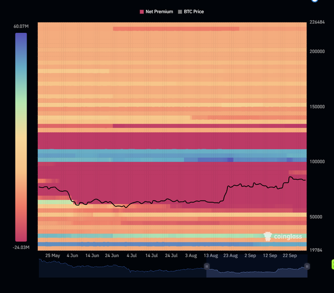 A Coinglass heatmap chart showing BTC Price (current) with a black price line overlay, displaying net premium data in a colorful gradient ranging from -24.03M to 60.07M across dates from May to September.