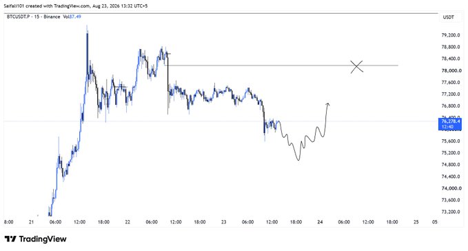 A TradingView candlestick chart of BTCUSDT (Binance) on a 15-minute timeframe shows Bitcoin trading around $76,278, with horizontal range levels near $78,400 and $75,700 marked by X symbols. The hand-drawn price projection (zigzag line) illustrates the trader's plan: a potential dip into the $75K support zone followed by an upward move toward the $78K target.