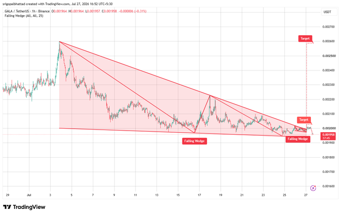 A TradingView chart of GALA / TetherUS on the 1h timeframe showing a falling wedge pattern with target levels marked in red.