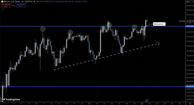 A Bitcoin/U.S. Dollar 4-hour TradingView chart showing a bullish breakout above resistance near $65,420, with an ascending trendline and several retest points marked with green circles.