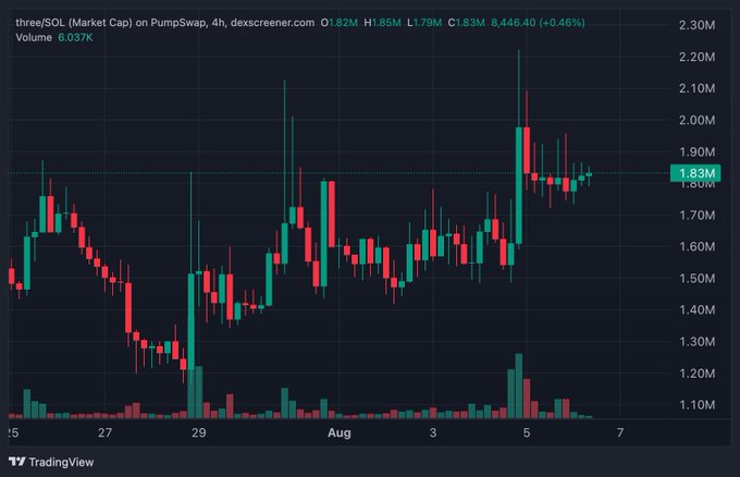 A 4-hour candlestick chart from DexScreener shows the three/SOL token on PumpSwap trading at 1.83M market cap with 6.037K volume, displaying a recent surge around August 5th that aligns with the post's bullish sentiment citing rapid development and partnerships with Google Cloud, IBM, and OpenAI.