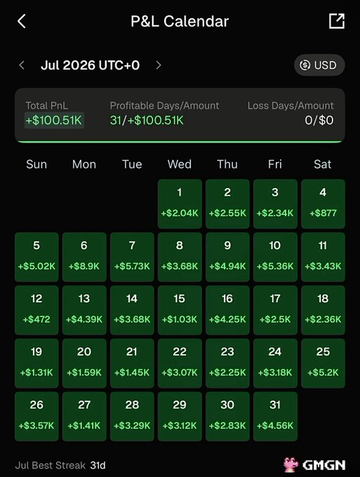 A P&L Calendar from GMGN showing July 2026 trading results, with a total profit of +$100.51K achieved across 31 winning days and zero losing days, including standout daily gains like +$8.9K on July 6th and +$5.73K on July 7th, alongside a 3-day best streak—visually documenting the post's claim of a personal monthly trading record.