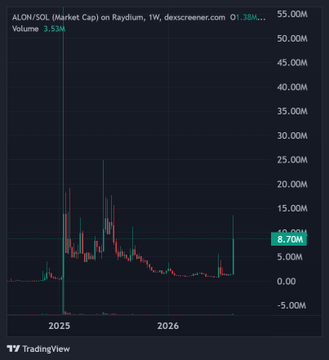 The image shows a weekly TradingView chart of ALON/SOL Market Cap on Raydium (dexscreener), with volume at 3.53M, showing a peak around 35M in early 2025 before declining to a current value of 8.70M. The chart's flat, low-volatility recent action supports the poster's speculative question about whether news or a "Pumpfun easter egg" catalyst might be needed to revive $ALON's momentum.