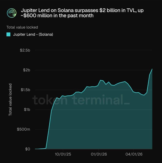 The image shows an upward trend in the amount of money flowing into the Solana ecosystem by users who are choosing lending over selling. The green line on the chart demonstrates this increased interest. The text at the bottom provides context, indicating that Jupiter Lend just crossed $2B in TVL, adding nearly $600M more to the ecosystem through lending strategies rather than idle selling. The post also mentions Whales are benefiting from the trend by using the Solana token instead of simply selling it on exchange platforms.