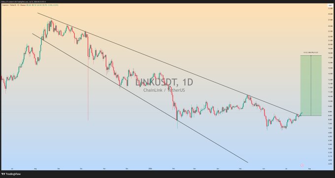 A daily LINKUSDT candlestick chart shows Chainlink breaking above a descending channel pattern, with a projected green price target box suggesting a potential 80-90% bullish rally.