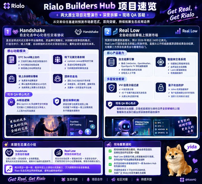 Promotional infographic for 'Rialo Builders Hub' featuring details about Handshake and Real Low projects in Chinese, with an animated Shiba Inu dog labeled 'yida'.