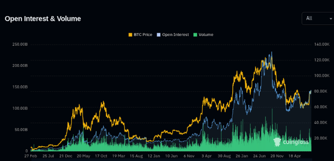 A "coinglass" chart titled "Open Interest & Volume" tracks BTC price (orange), open interest (blue), and trading volume (green) from February 2022 through April 2025, showing BTC climbing from ~$35K to a peak near $108K before correcting. The chart visually supports the post's claim of sharp deleveraging—open interest and volume spiked heavily during the 2024–2025 rally and subsequent flush, with OI already recovering to roughly 150B as traders re-leveraged after the reset.
