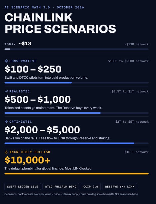 An infographic titled 'CHAINLINK PRICE SCENARIOS' outlining four tiers of predictions: Conservative ($100-$250), Realistic ($500-$1,000), Optimistic ($2,000-$5,000), and Incredibly Bullish ($10,000+).