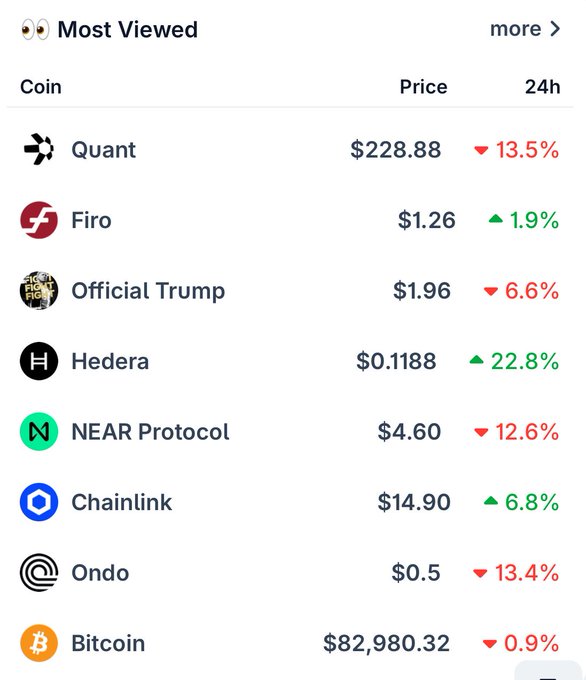 A "Most Viewed" cryptocurrency list shows Quant ($228.88, ▼13.5%), Firo ($1.26, ▲1.9%), and Official Trump ($1.96, ▼6.6%) at the top, confirming the post's mention of $QNT, $FIRO, and $TRUMP as today's top-tracked coins. Other notable entries include Hedera (▲22.8%), Chainlink, NEAR Protocol, Ondo, and Bitcoin ($82,980.32).