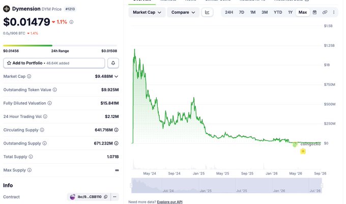 A CoinGecko price chart for Dymension (DYM) showing the token's price at $0.01479, down 1.1% in the 24-hour range, with the price history illustrating a dramatic decline from its early 2024 highs to its current low—visually underscoring the post's lament about staking an airdrop of 20 DYM tokens instead of selling them at a higher price.