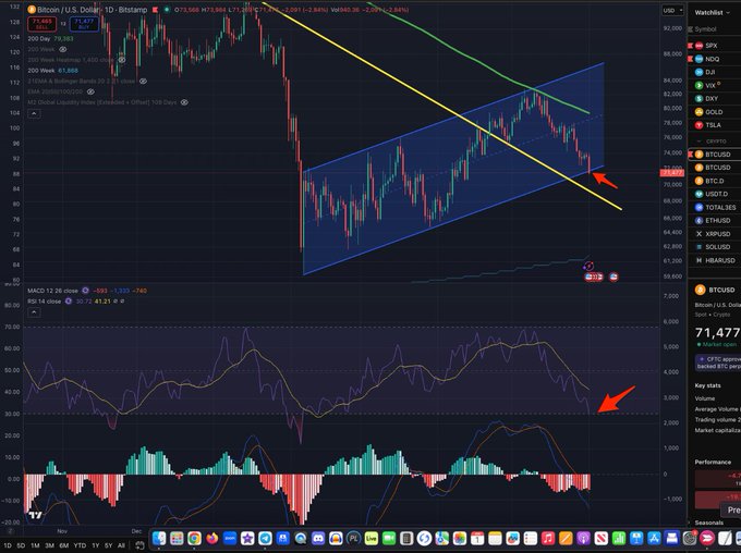 "Bitcoin needs to have an impulsive bounce here! It's about to fall out of the rising channel but the RSI is in the oversold zone. Bounce coming soon!" This line suggests that Bitcoin might be experiencing a sudden drop, possibly due to market sentiment or other factors, and it could rise again quickly as a result. The post emphasizes the need for cryptocurrency investors to pay attention to trends like the RSI and react accordingly based on the current conditions in the market.