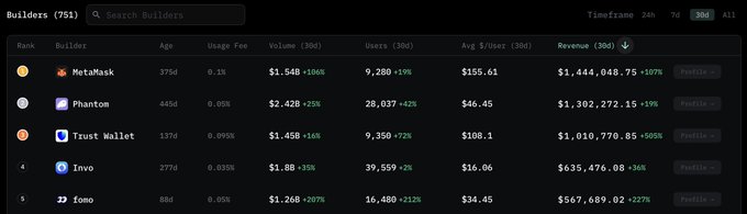 The image shows a rankings table of the top 5 crypto wallet builders by 30-day metrics, with MetaMask leading at $1.54B in volume and $1,444,048.75 in revenue, followed by Phantom ($2.42B volume, $1.3M revenue), Trust Wallet ($1.45B, $1M), Invo ($1.8B, $635K), and Fomo ($1.26B, $567K)—visually supporting the post's claim that these top 5 Hyperliquid builders collectively generated over $8.7B in volume, 102,706 users, and $4.9M in revenue.