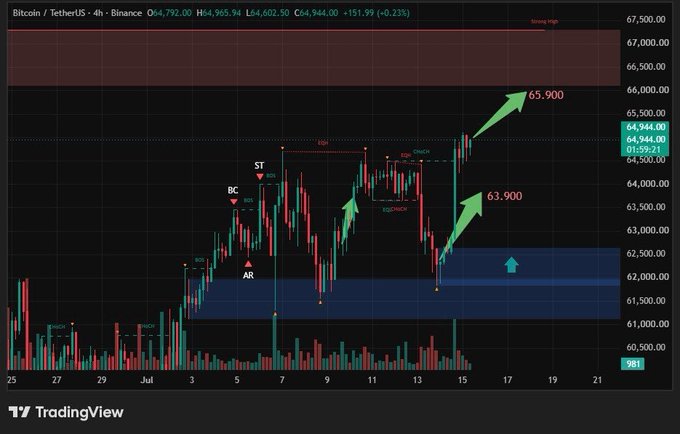 A Bitcoin/USDT 4-hour chart on Binance shows BTC trading at $64,944 (+0.23%), with green arrows indicating a break above the $63,900 resistance and a strategic advance toward the $65,900–$67,300 supply cluster, alongside technical markers like ST, BC, and AR annotations. The chart visually supports the post's claim of a bullish breakout and ongoing supply zone attack, while hinting at the ambitious target of returning to the $100K level.