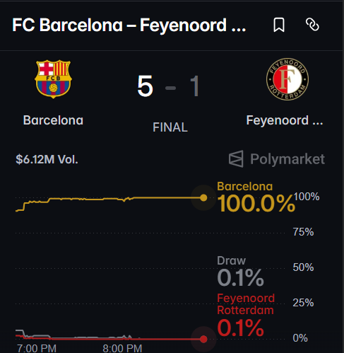 A sports betting interface from Polymarket showing the final score of FC Barcelona vs. Feyenoord as 5-1, with Barcelona having a 100.0% win probability and $6.12M in volume.