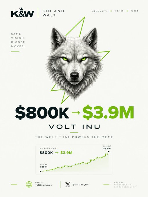 A promotional graphic for 'VOLT INU' by K&W (Kid and Walt), featuring a wolf head and showing market cap growth from '$800K' to '$3.9M'.