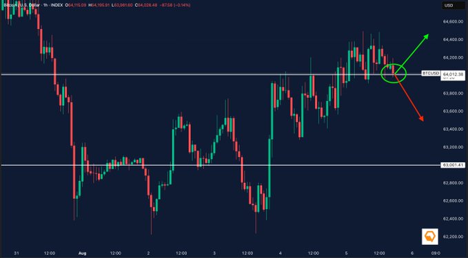 A financial candlestick chart showing price action between 62.200 and 64.600 USD, with a green circle highlighting a key resistance level and arrows indicating potential upward and downward movements.