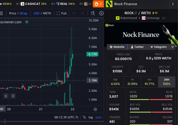 The image shows a DexScreener chart for Nock Finance ($NOCK/WETH) displaying a strong price surge on the 24H view, with the token climbing from ~$3.18M to ~$6.17M market cap (currently $6.1M), reflecting the post's claim of a 3x-7x gain highlighted by a 158% 24H increase and $941K trading volume.