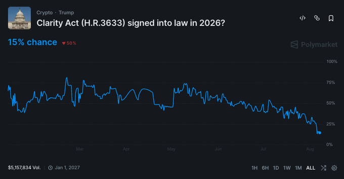 A Polymarket prediction graph titled 'Clarity Act (H.R.3633) signed into law in 2026?' under the Crypto - Trump category, showing a 15% chance with a 50% decline over a timeline from March to August, with $5,157,834 volume.