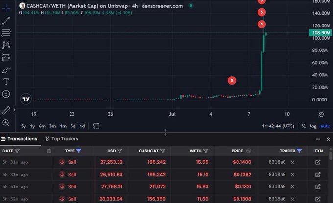 A Dexscreener chart shows the CASHCAT/WETH market cap on Uniswap (4h timeframe) spiking sharply to around 108.90M after trading flat near zero for weeks, with the token currently up 14.95% and three recent sell transactions from wallet 8318a0 listed below. The post highlights this dramatic vertical breakout as an example, asking which coin could replicate CASHCAT's explosive move next.