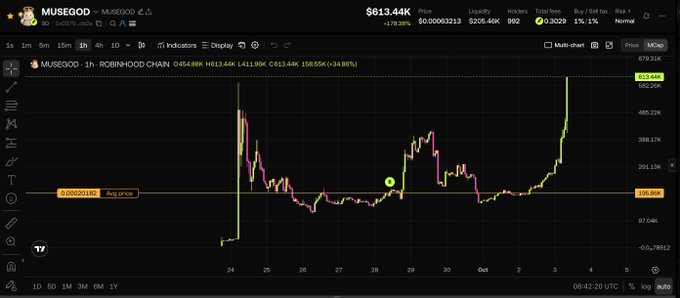 A financial trading interface displaying the price chart for the 'MUSEGOD' token paired with Robinhood Chain (ROBINHOOD-CHAIN), showing a current price of $613.44K and a 1% price change.