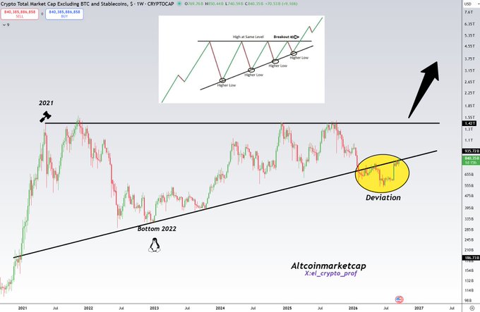 A weekly crypto chart showing TOTAL2 (Altcoin market cap excluding BTC and stablecoins) breaking above a multi-year descending trendline dating back to the 2021 top, with a circled "Deviation" pattern near the 800-840 level, suggesting a major bullish breakout for altcoins.